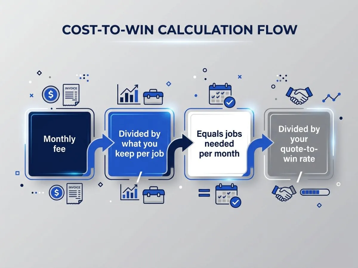 Four step calculation: monthly fee, divided by what you keep per job, equals jobs needed per month, then divided by your quote to win rate