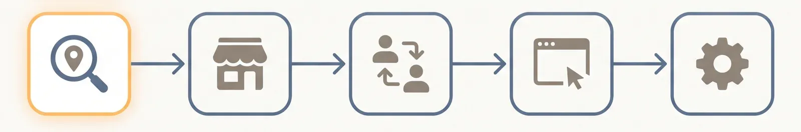 Five step check sequence shown as icons: a search over a map pin, then the business profile, then competitors swapping places, then the website, then Google’s own machinery